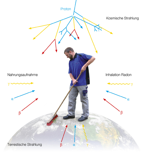 Strahlenbelastung / Radiation exposure Strahlenbelastung / Radiation exposure