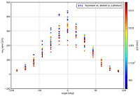 xy-Diagramm / xy diagram