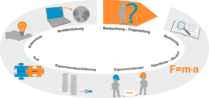Wissenschaftlich Arbeiten / Carry out Scientific Work